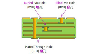 What are PCB Plating Through Hole, Blind Via Hole and Buried Via Hole？